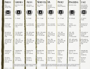 Yarn And Needle Size Chart